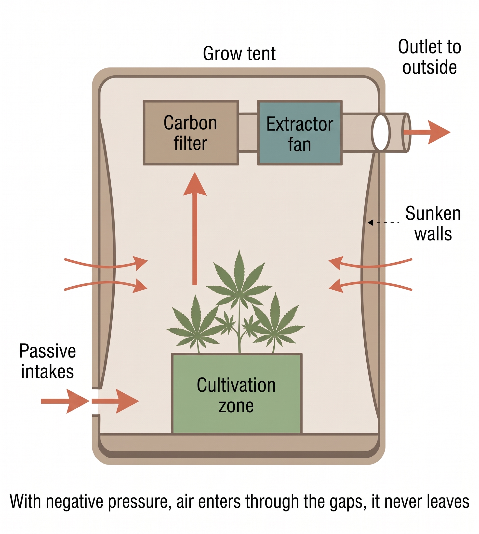Diagram of the airflow in a grow tent: air passes from the plants to the carbon filter, then to the extractor fan and out through the duct.